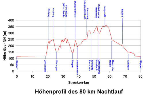 Fidelitas Nachtlauf 2006 - Hhenprofil