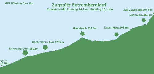 6. Zugspitz-Extremberglauf: Höhenprofil